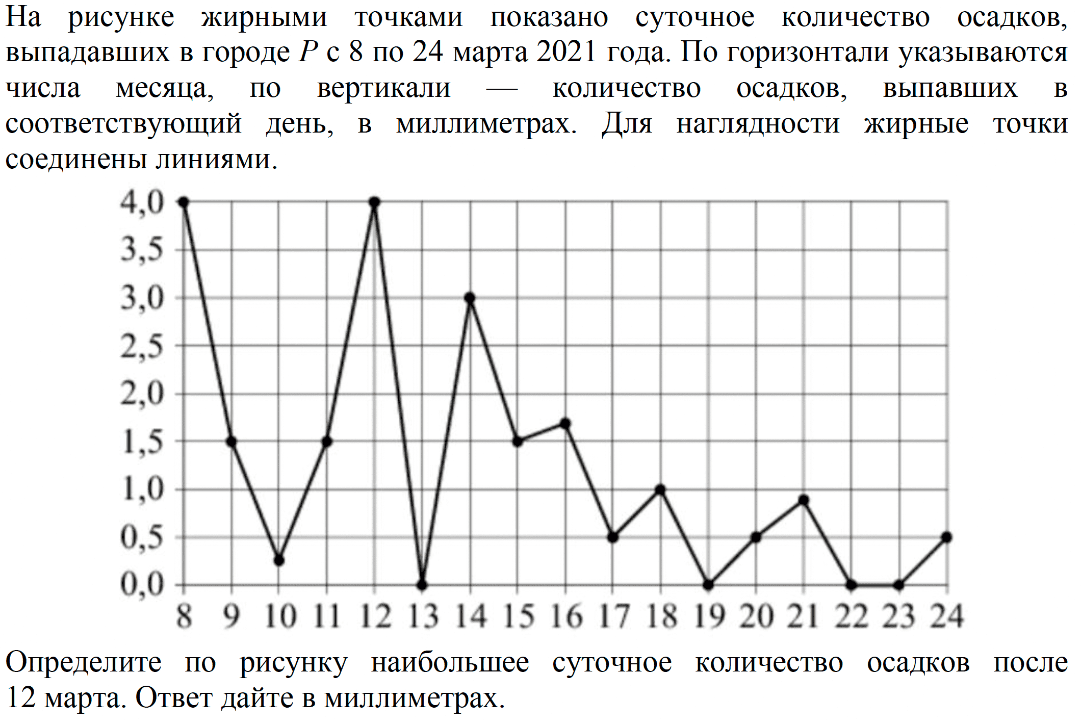 На рисунке жирными точками показано суточное количество