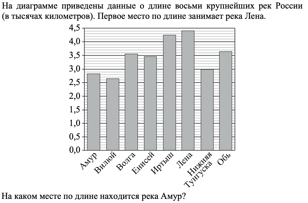 На диаграмме приведены данные