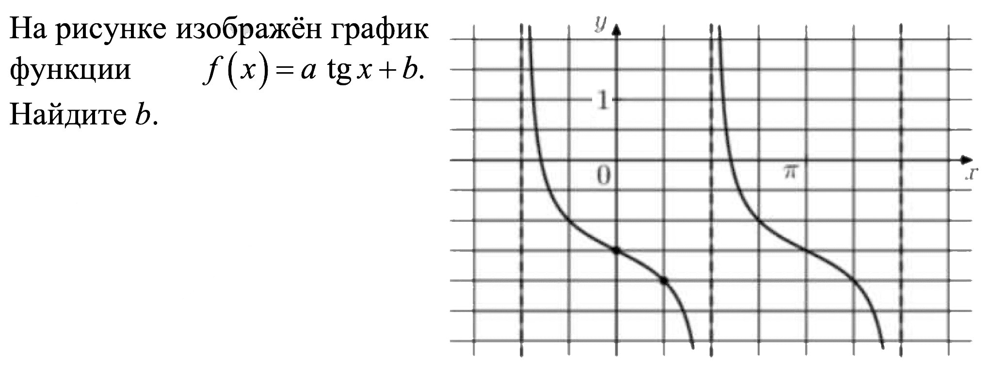 F x atgx b найдите a. На рисунке изображён график функции ￼ Найдите ￼. 9. На рисунке изображен график функции y = a TGX + B. Найдите а.. ATGX+B Найдите a. На рисунке изображён график функции f x k/x+a Найдите f -12.