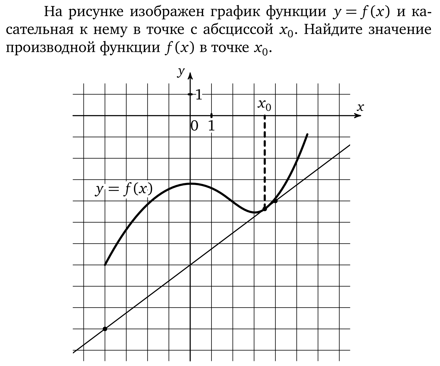 Найти значение производной в точке x0. Сательная функция. Тренировочные задания по теме производная на 3. Геометрический смысл производной гиф. График функции со значением производной 1,55.