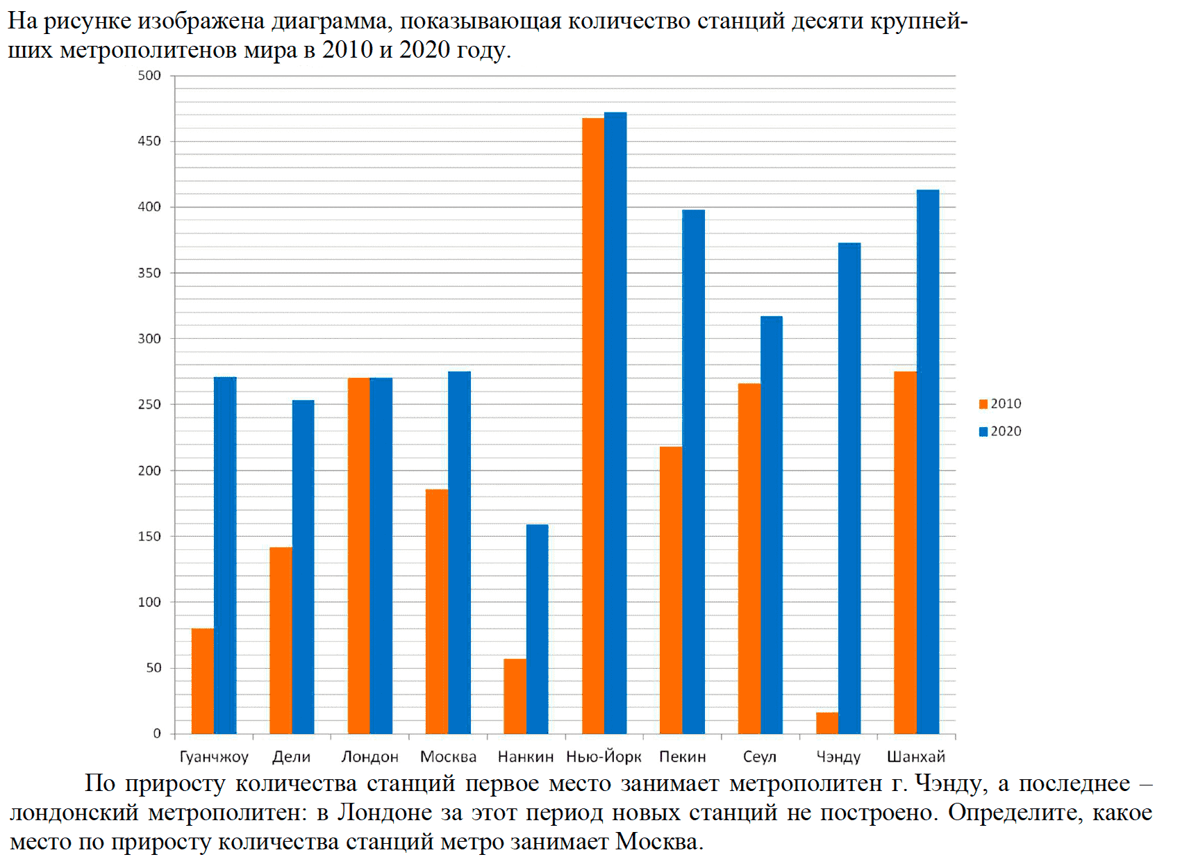 Какое количество станций в 2010 году. Диаграмма, изображенная на рисунке :. 2010-2020. Графики, показывающие протяжённость путей и количество станций.